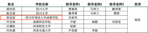 校区学子在2024四川省大学生“外研社·国才杯”“理解当代中国”外语能力四川赛区决赛中荣获佳绩